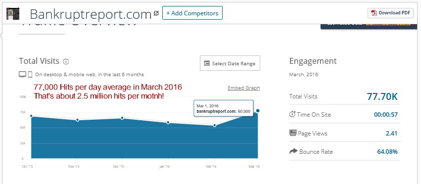 BankrupReport.com March 2016 Data